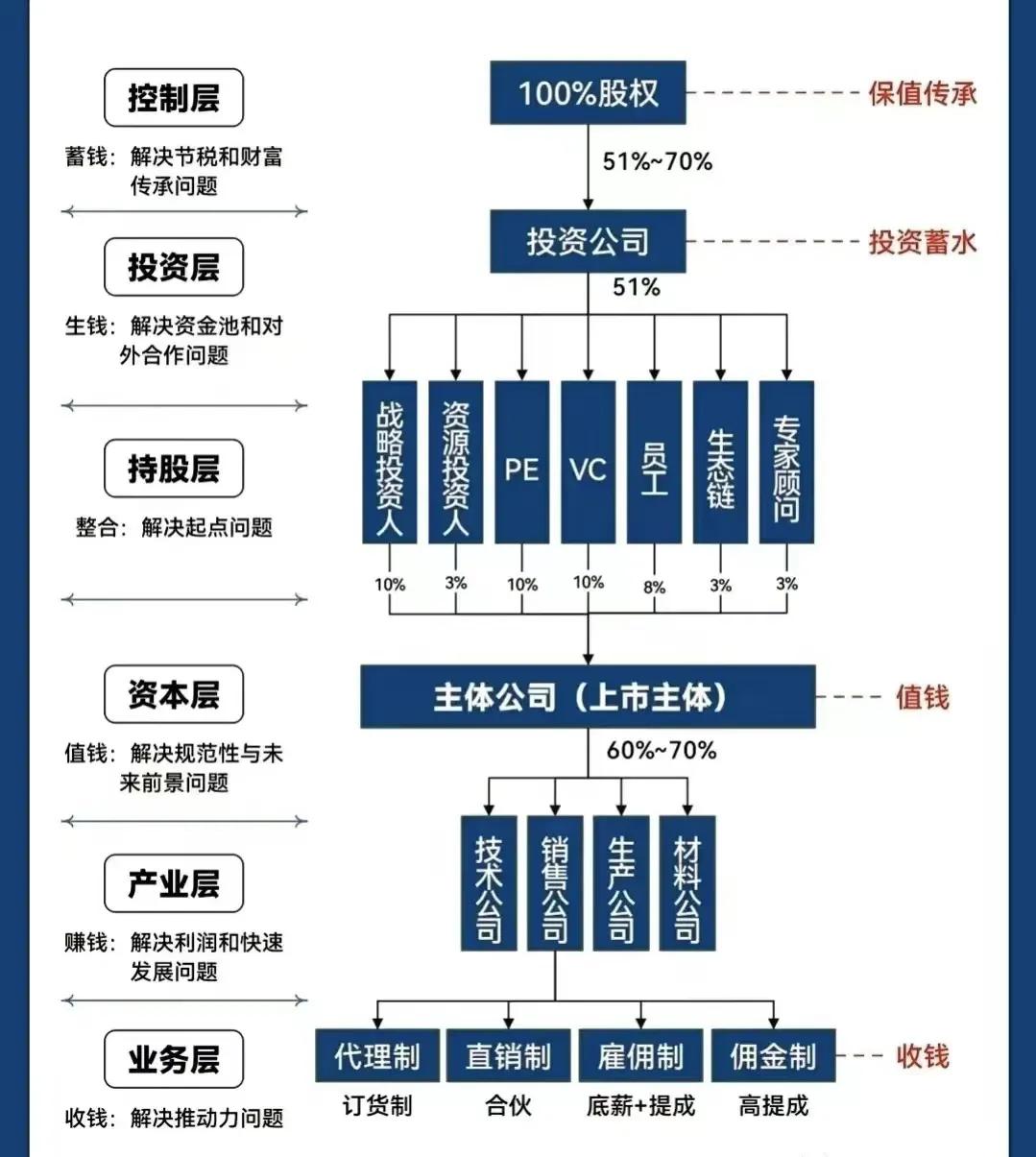 驻马店市化工股权架构设计(化工股权架构设计方案)